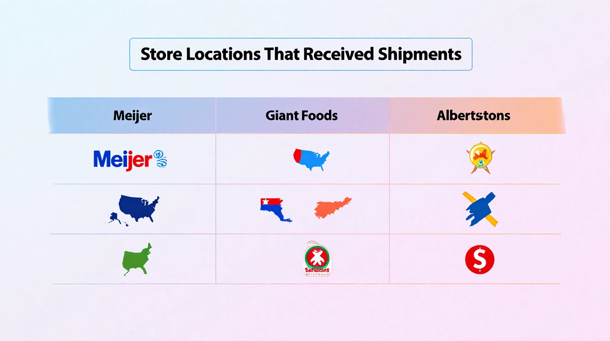 Table showing store locations with Meijer Giant Foods and Safeway chains labeled by state with pastel gradient rows